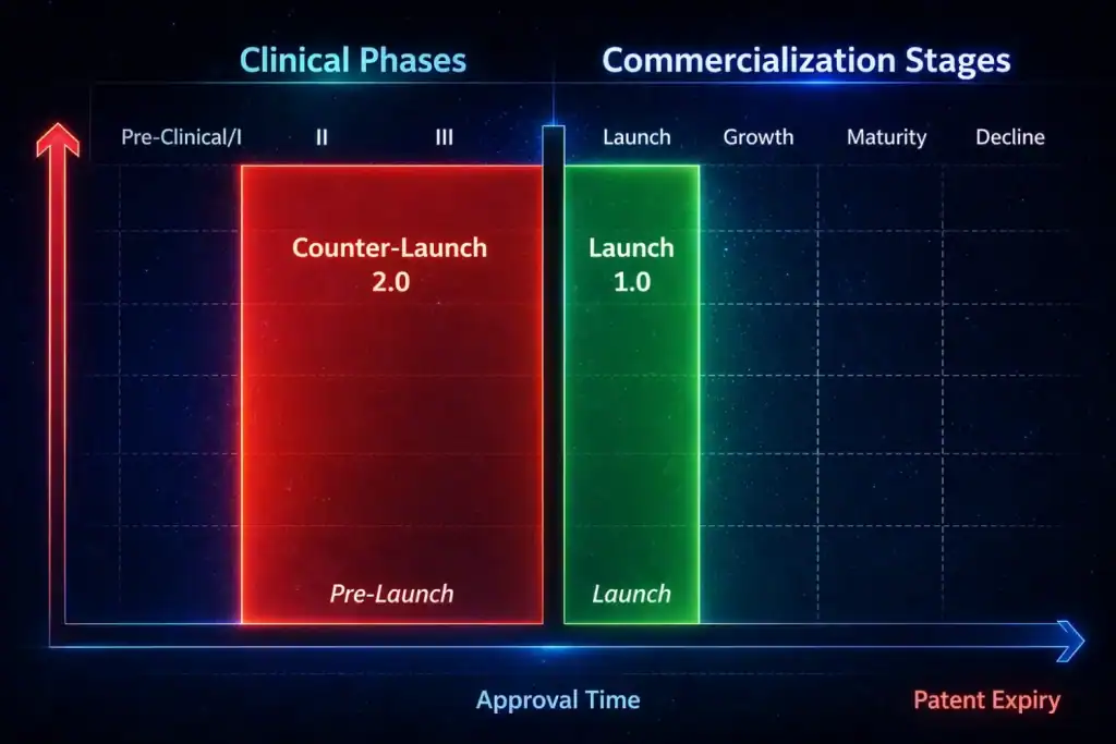 Chart shows clinical phases and commercialization stages timeline.