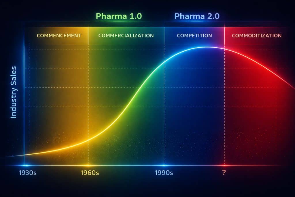 Pharmaceutical industry sales growth chart, 1930s-1990s